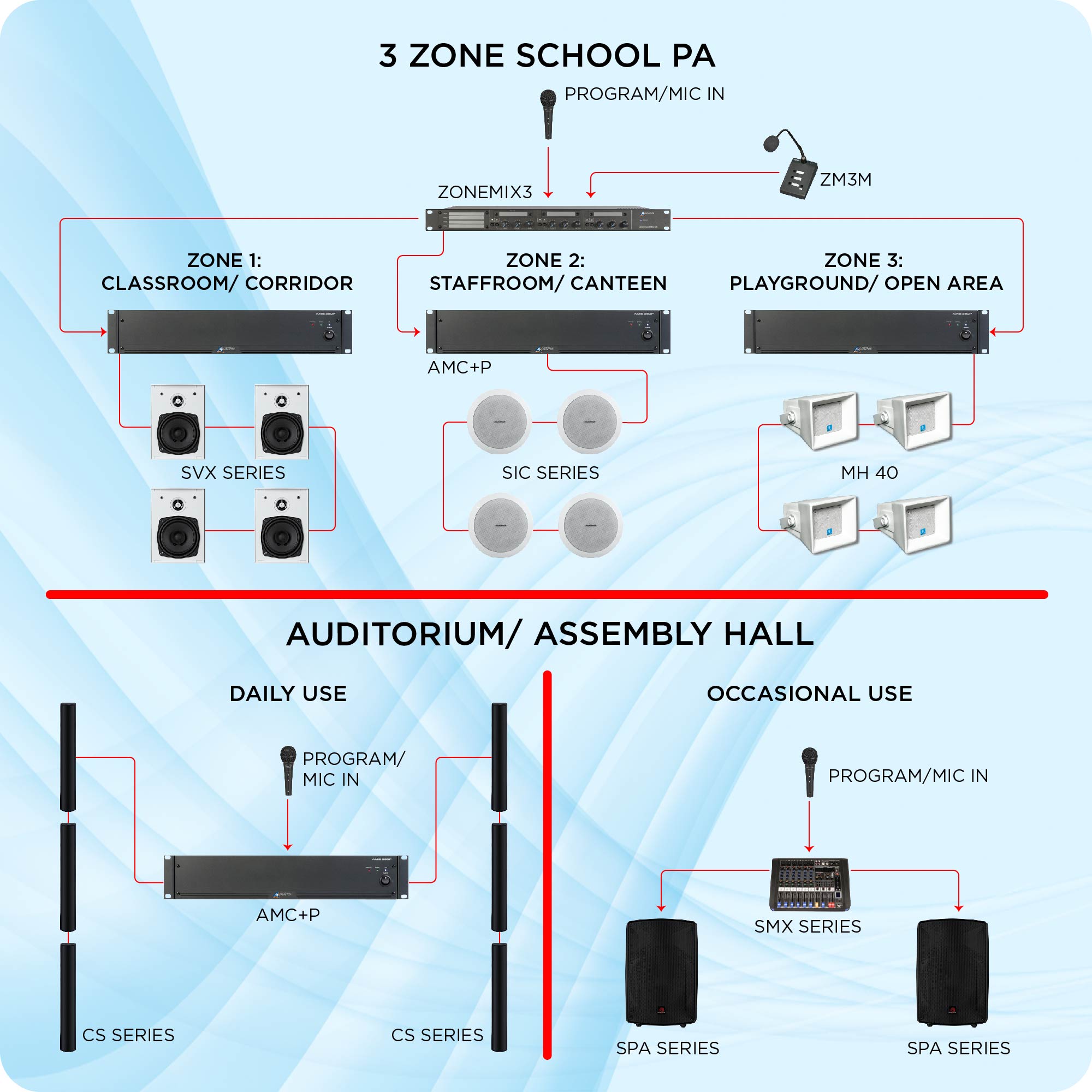 Multizone School Solution